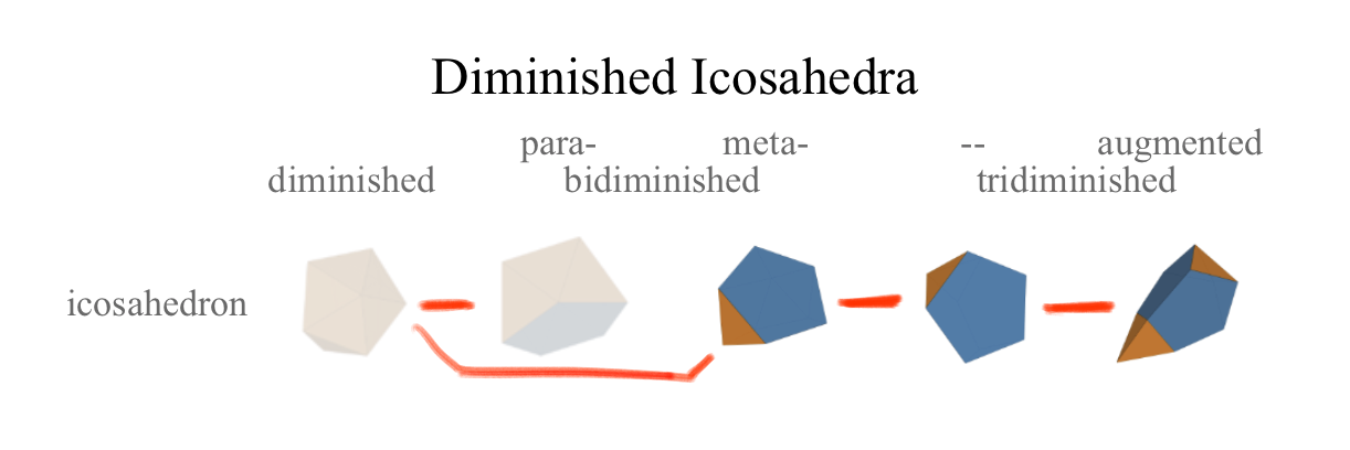 graph of diminished icosahedra annotated as below