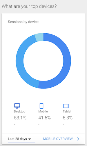 Screenshot of Google Analytics showing 53.1% desktop, 41.6% mobile, and 5.3% tablet users